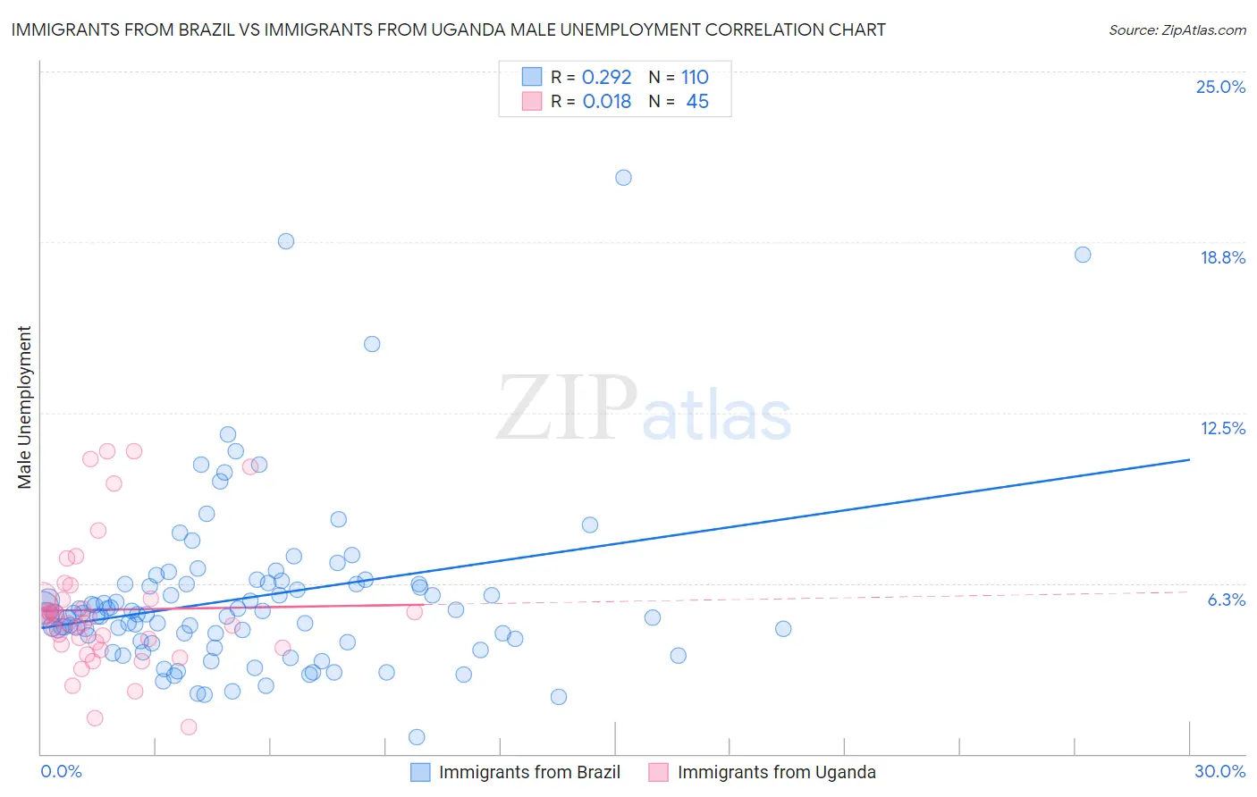 Immigrants from Brazil vs Immigrants from Uganda Male Unemployment