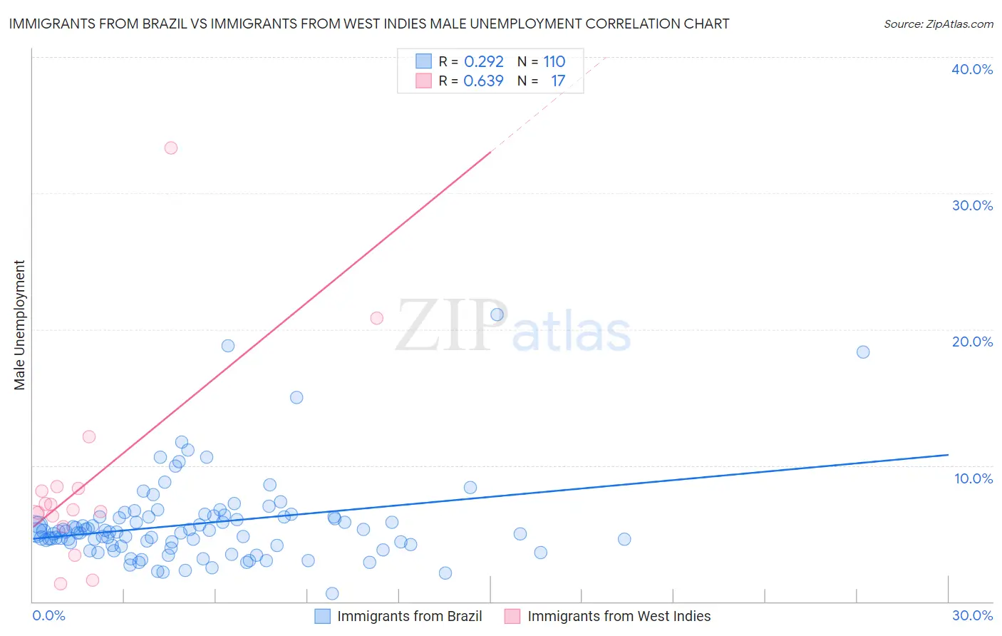 Immigrants from Brazil vs Immigrants from West Indies Male Unemployment