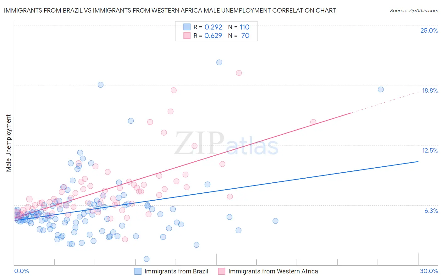 Immigrants from Brazil vs Immigrants from Western Africa Male Unemployment