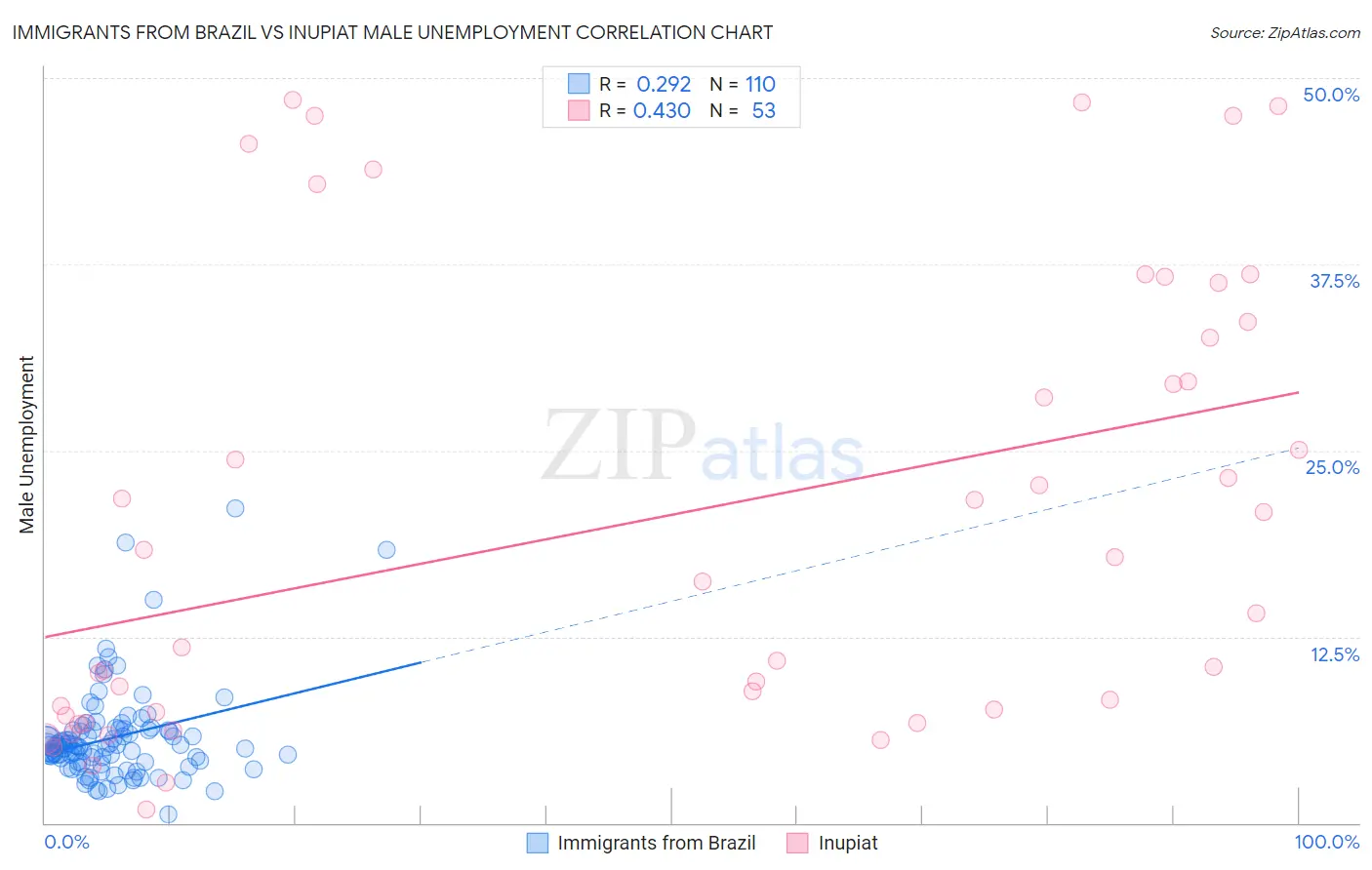 Immigrants from Brazil vs Inupiat Male Unemployment