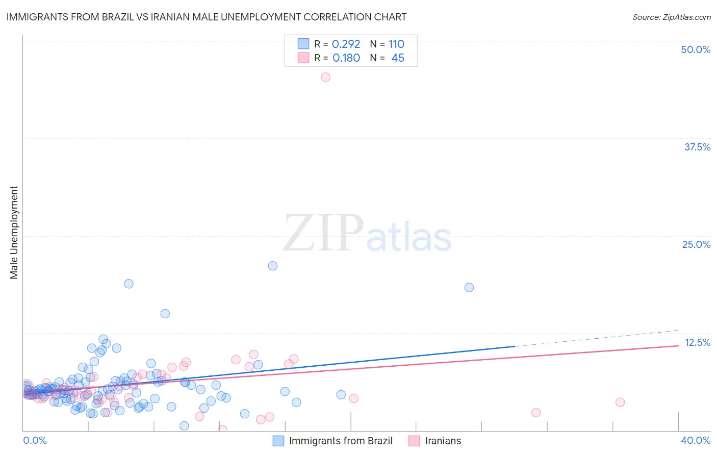 Immigrants from Brazil vs Iranian Male Unemployment
