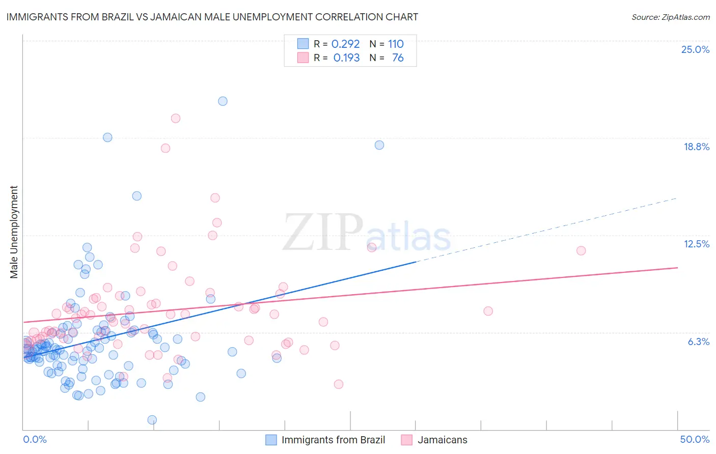 Immigrants from Brazil vs Jamaican Male Unemployment