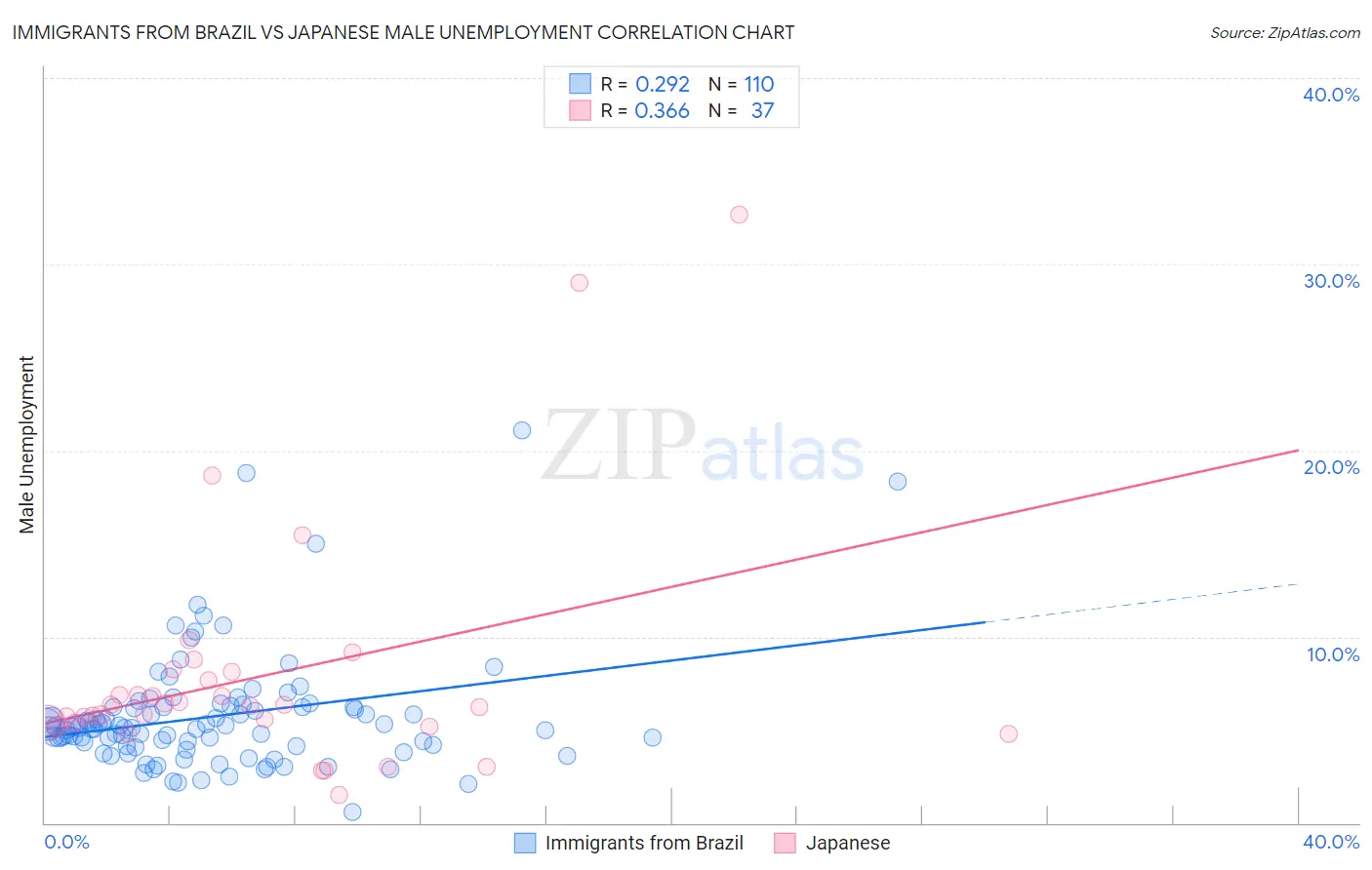 Immigrants from Brazil vs Japanese Male Unemployment