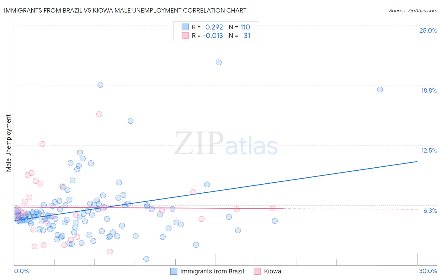 Immigrants from Brazil vs Kiowa Male Unemployment
