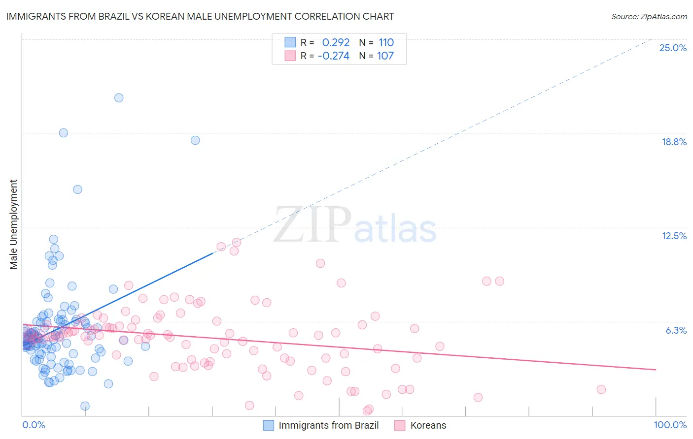 Immigrants from Brazil vs Korean Male Unemployment