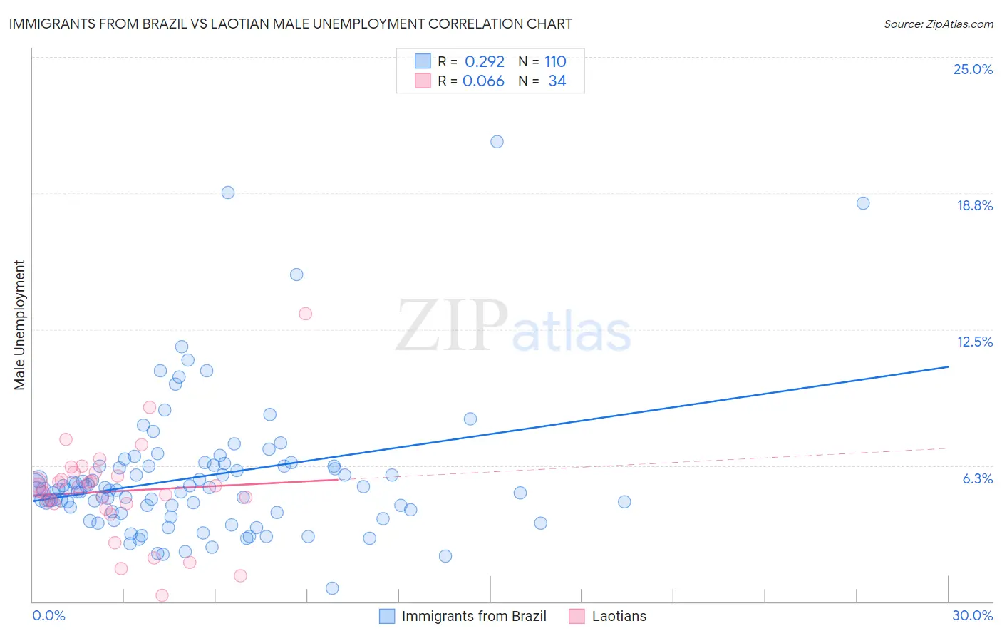 Immigrants from Brazil vs Laotian Male Unemployment