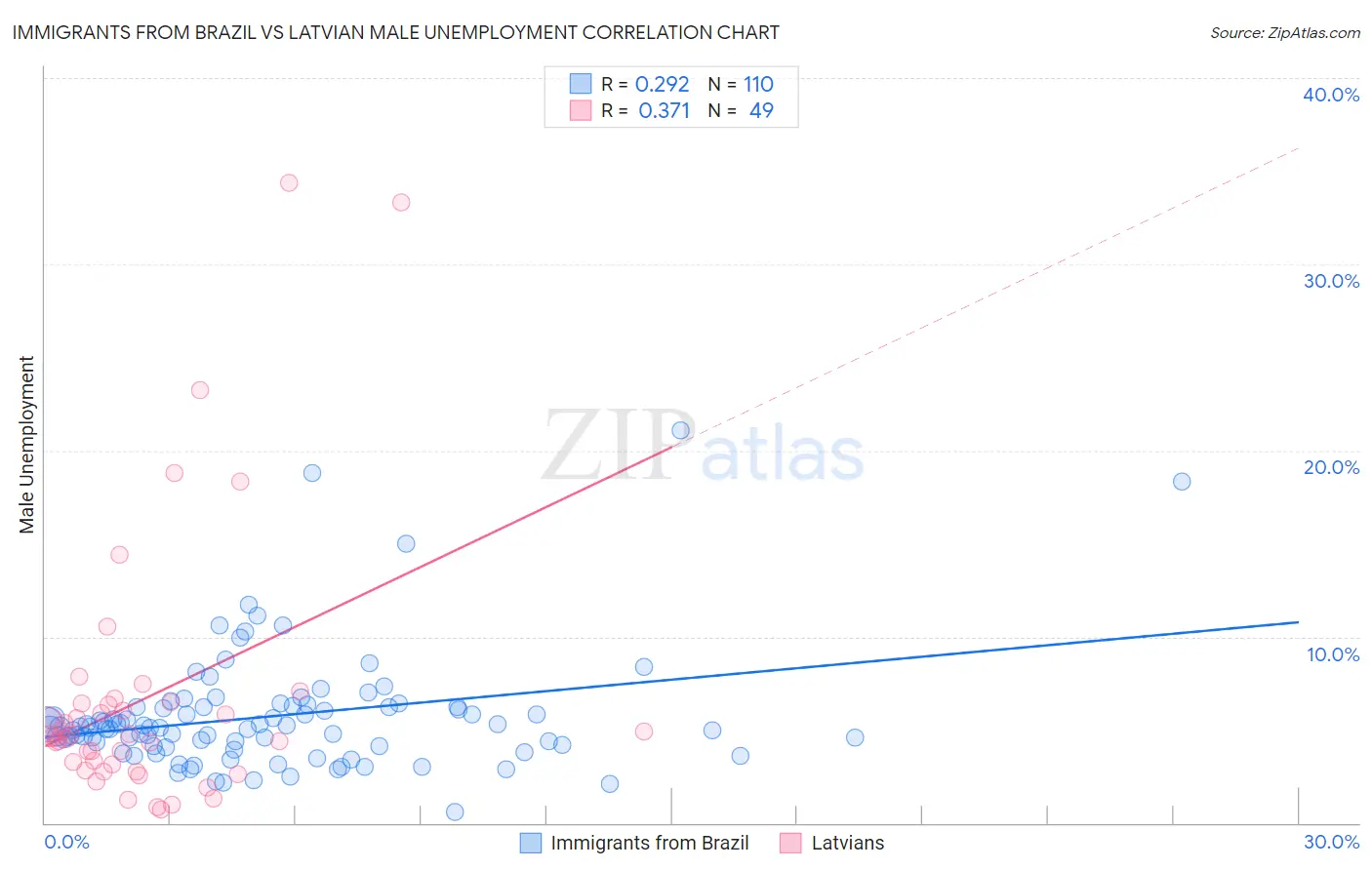 Immigrants from Brazil vs Latvian Male Unemployment