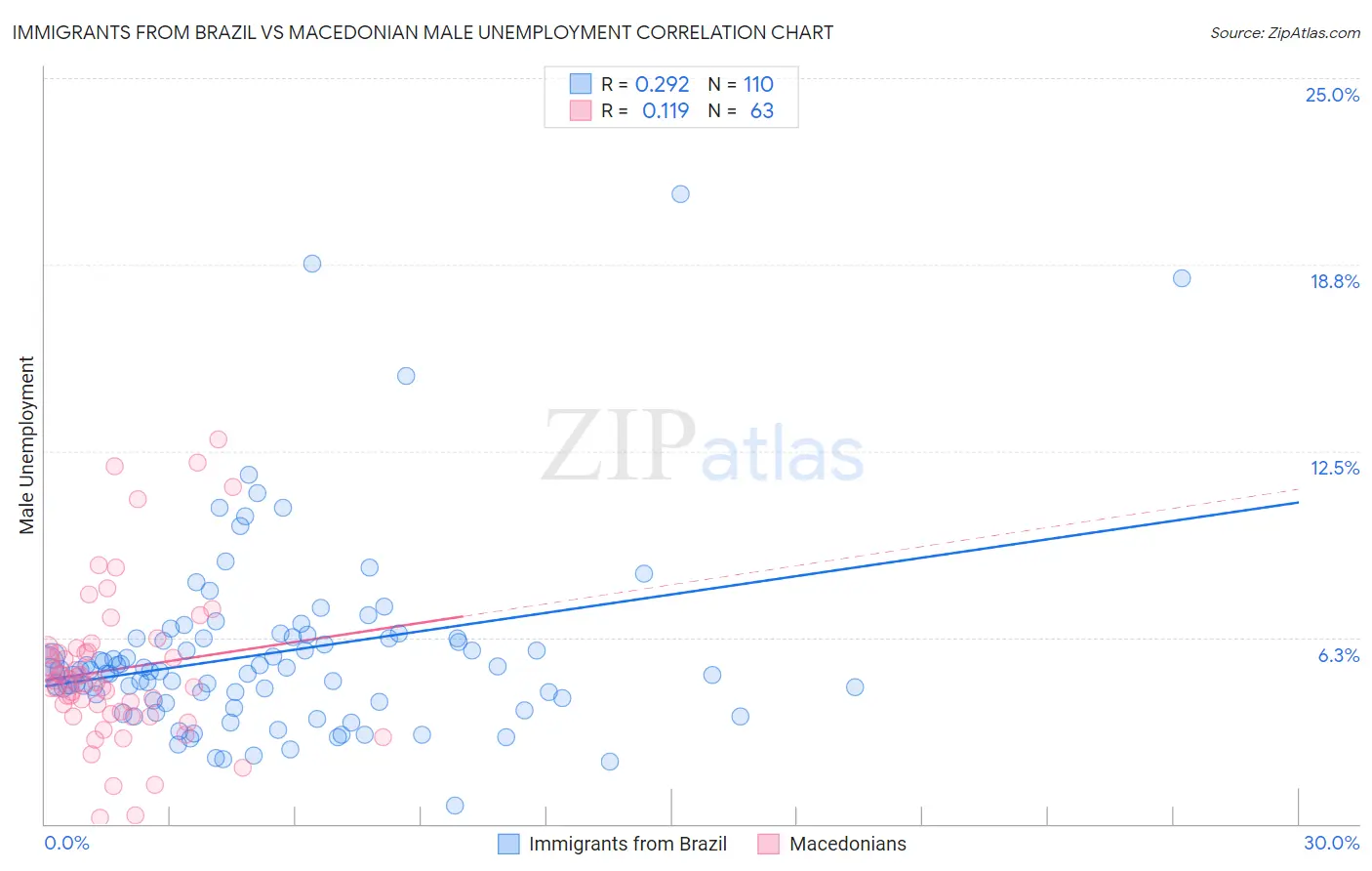 Immigrants from Brazil vs Macedonian Male Unemployment