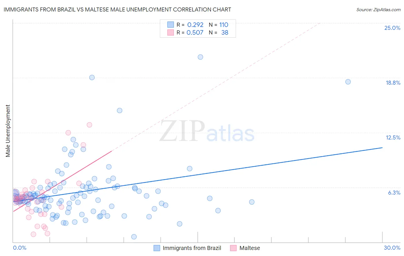 Immigrants from Brazil vs Maltese Male Unemployment