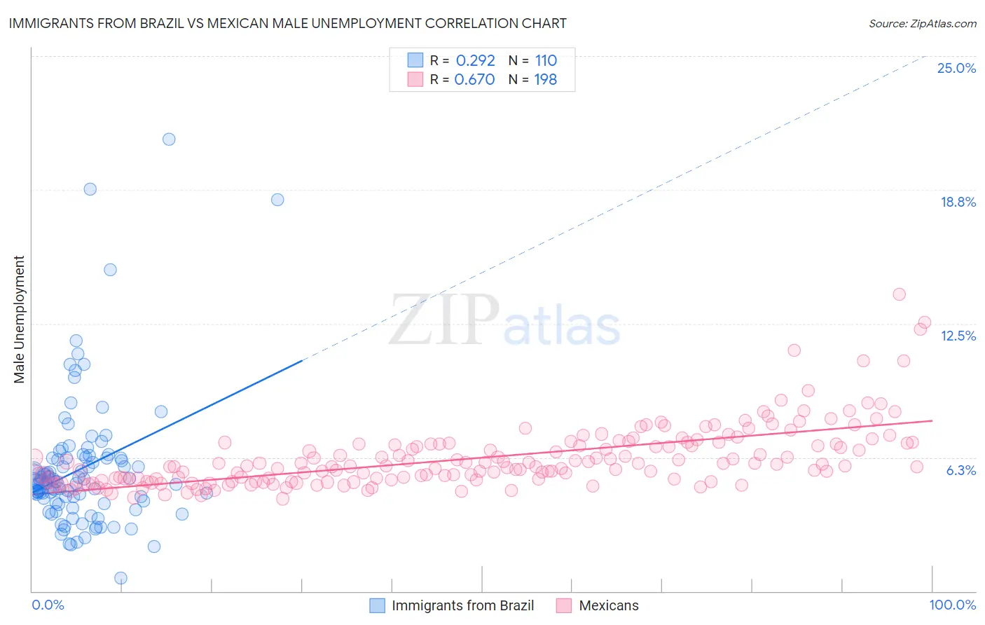 Immigrants from Brazil vs Mexican Male Unemployment