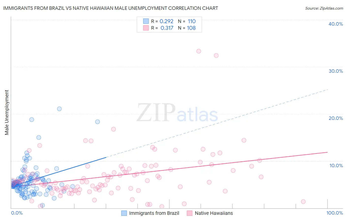 Immigrants from Brazil vs Native Hawaiian Male Unemployment