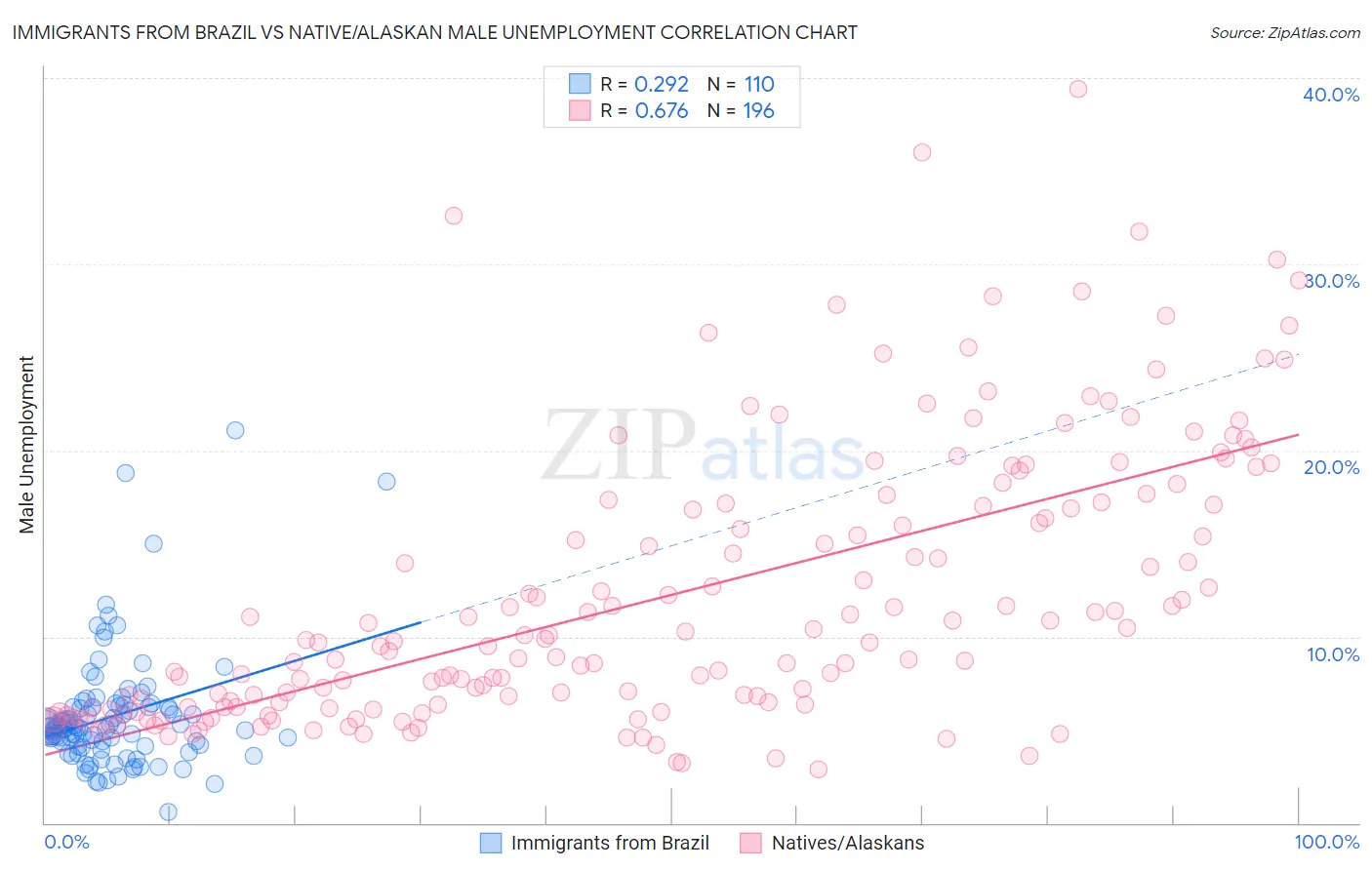 Immigrants from Brazil vs Native/Alaskan Male Unemployment