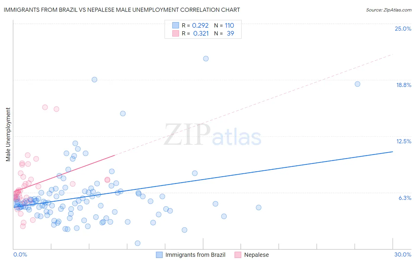 Immigrants from Brazil vs Nepalese Male Unemployment