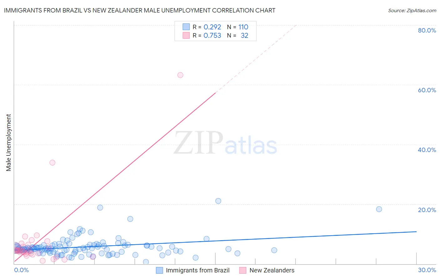 Immigrants from Brazil vs New Zealander Male Unemployment