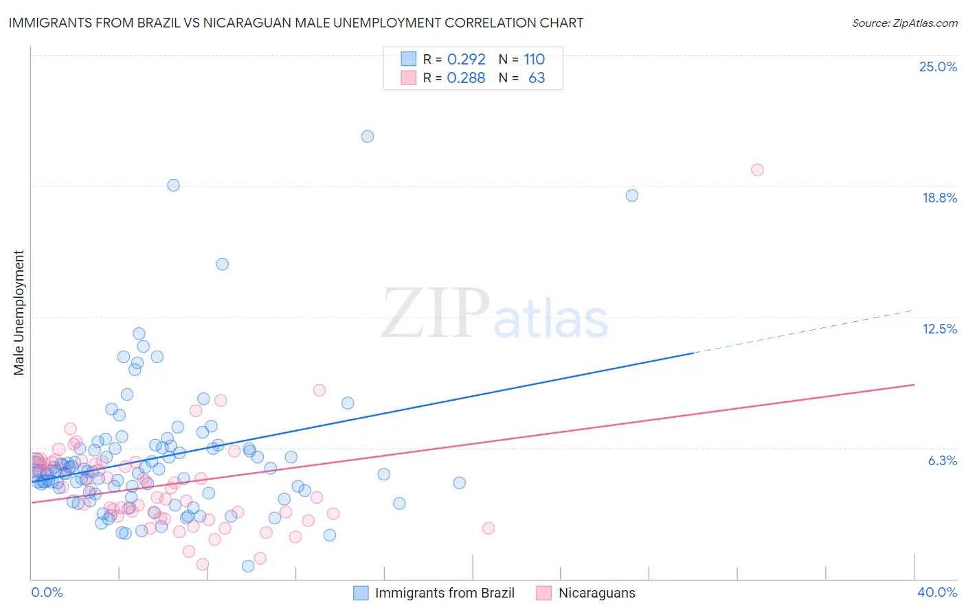 Immigrants from Brazil vs Nicaraguan Male Unemployment