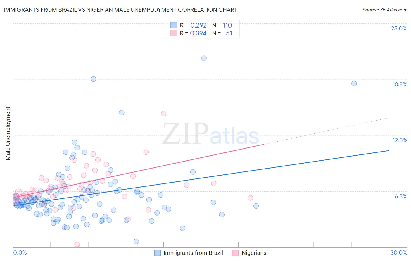 Immigrants from Brazil vs Nigerian Male Unemployment