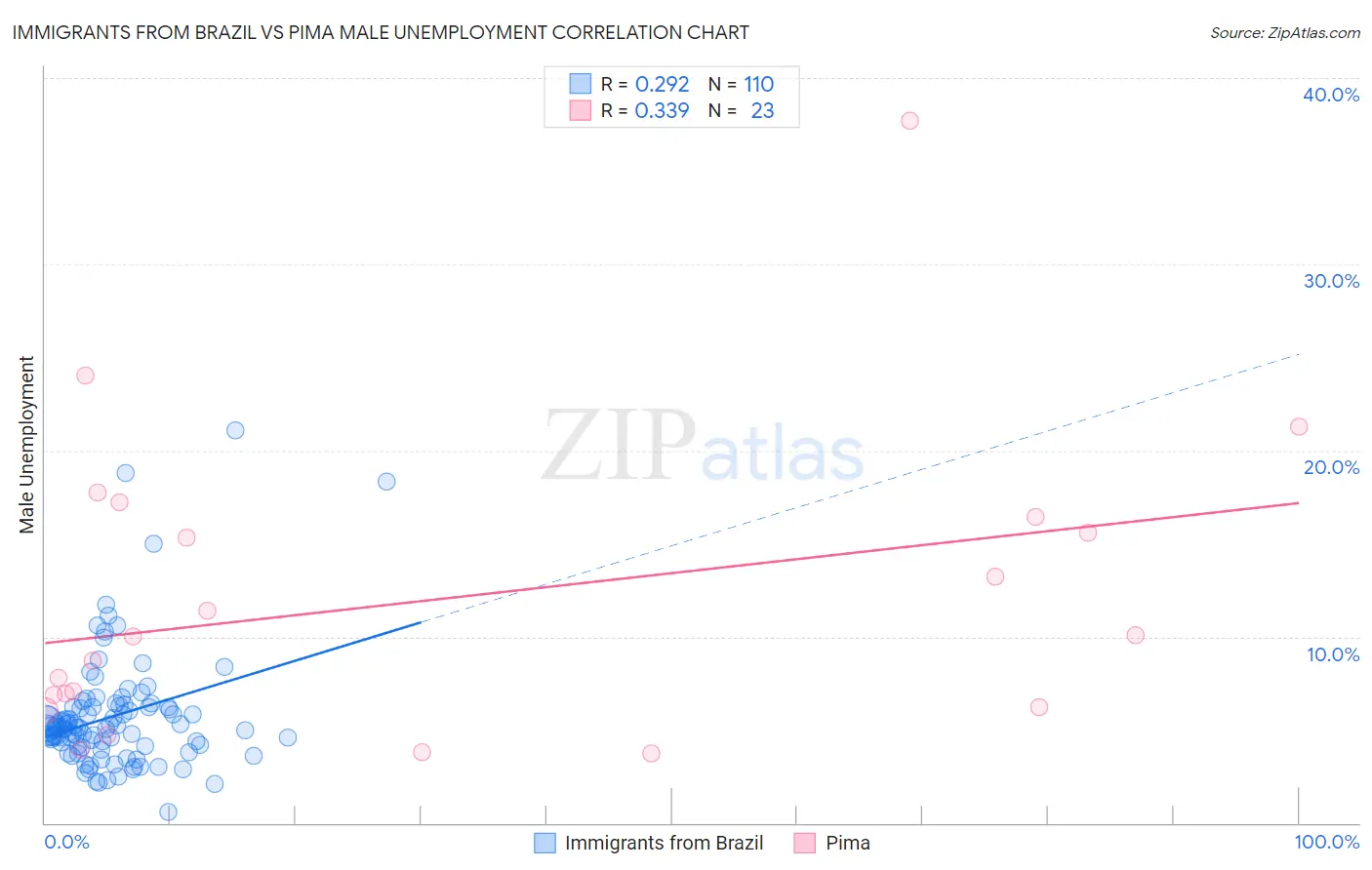 Immigrants from Brazil vs Pima Male Unemployment