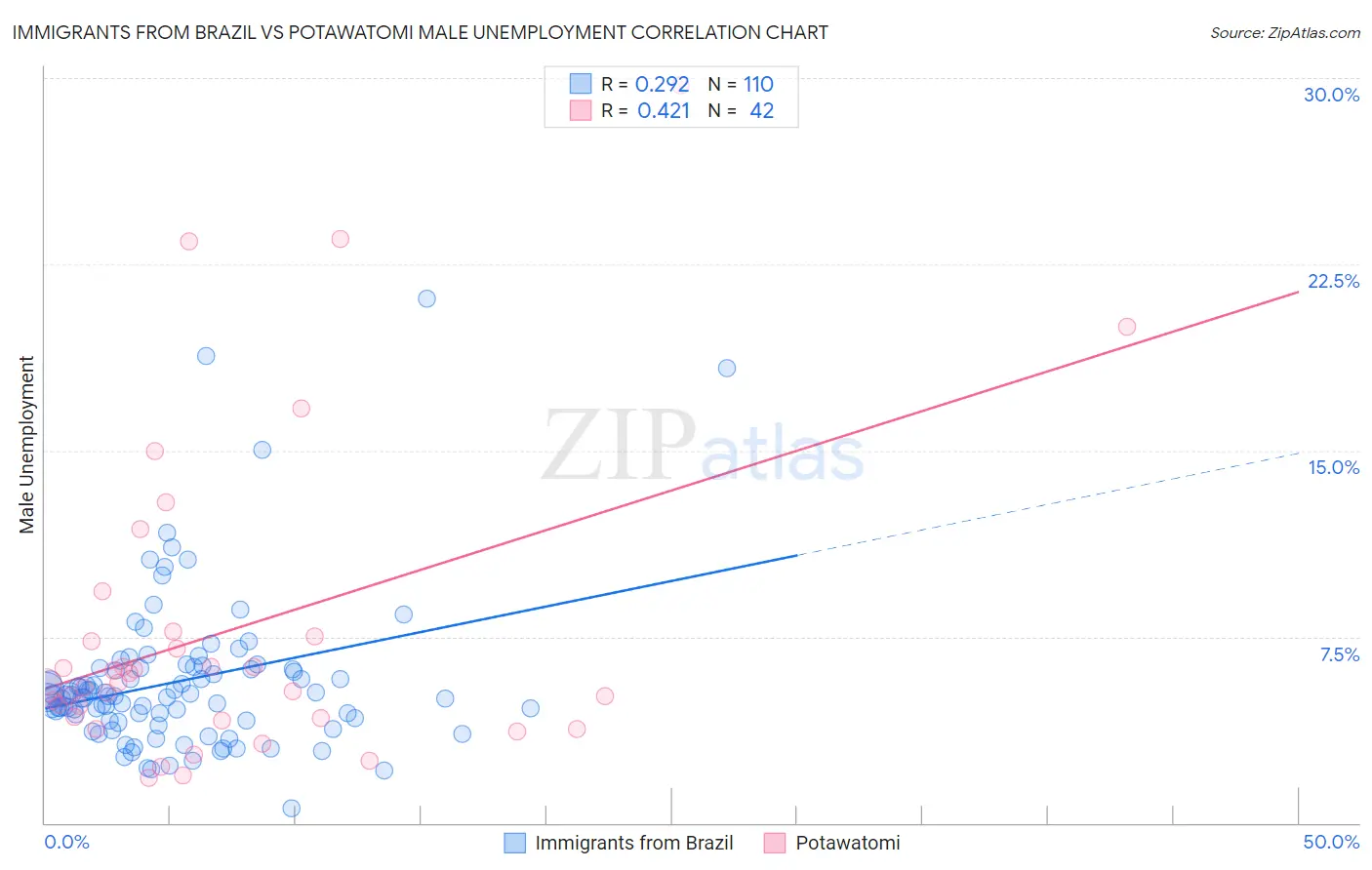 Immigrants from Brazil vs Potawatomi Male Unemployment