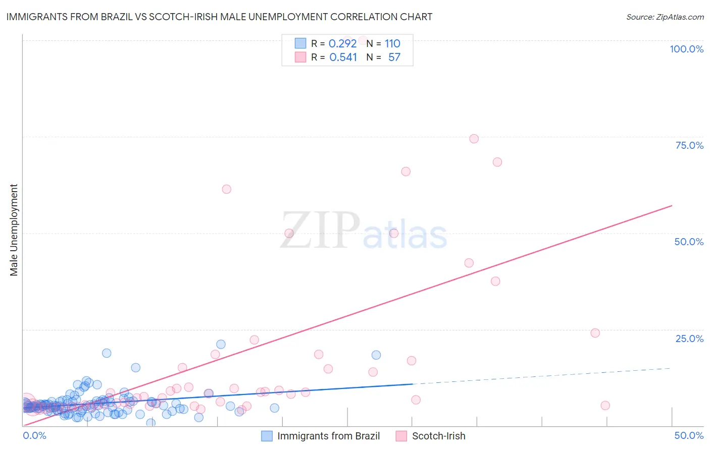 Immigrants from Brazil vs Scotch-Irish Male Unemployment