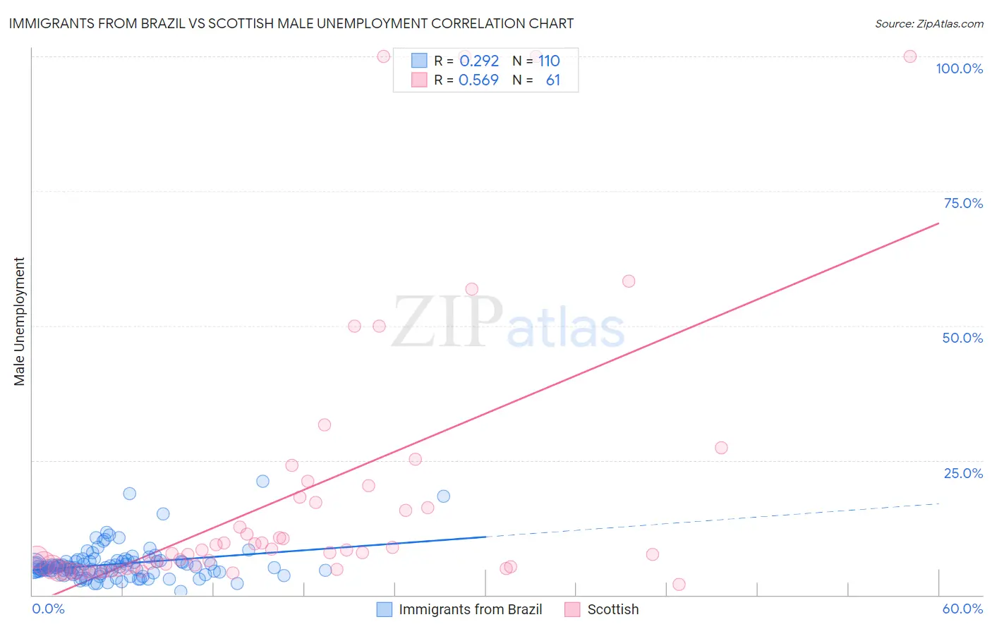 Immigrants from Brazil vs Scottish Male Unemployment