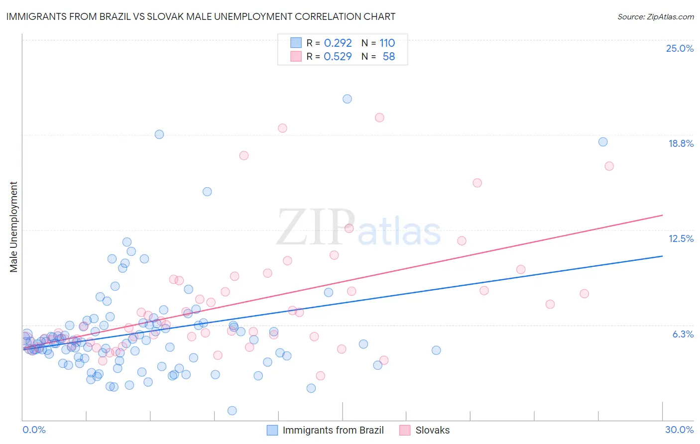 Immigrants from Brazil vs Slovak Male Unemployment