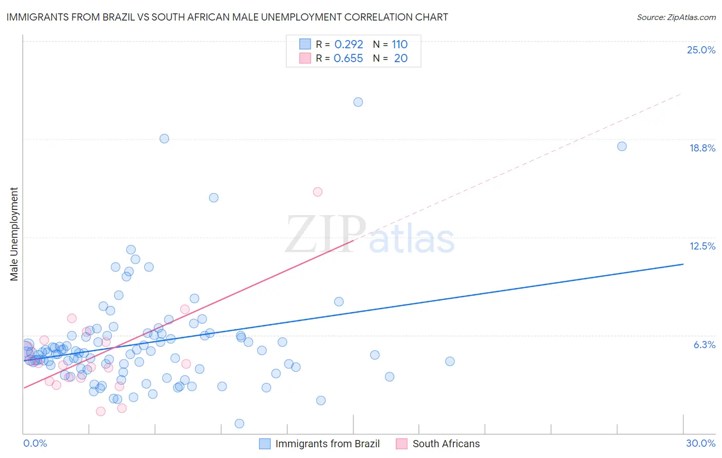 Immigrants from Brazil vs South African Male Unemployment