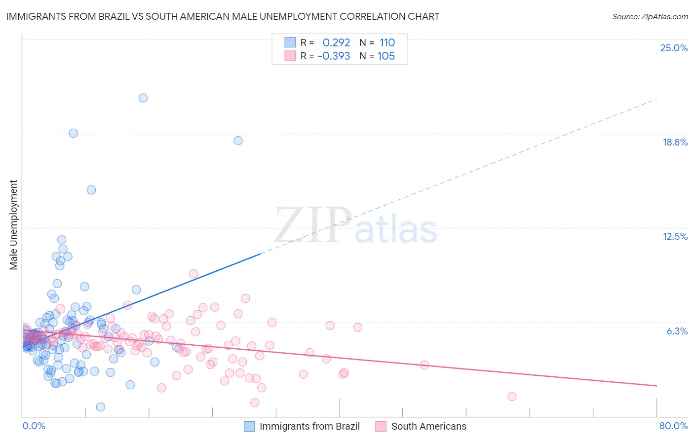 Immigrants from Brazil vs South American Male Unemployment