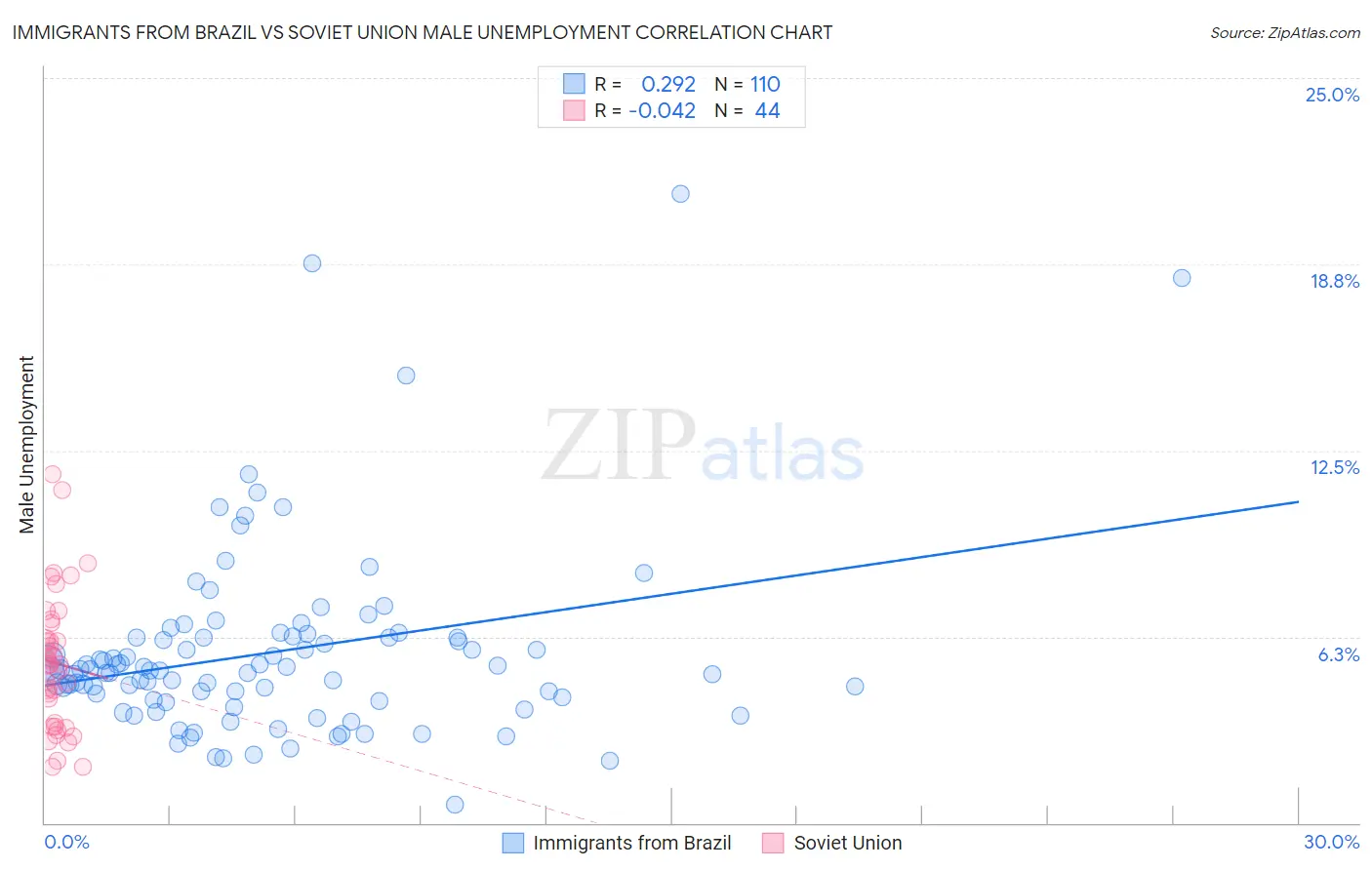 Immigrants from Brazil vs Soviet Union Male Unemployment