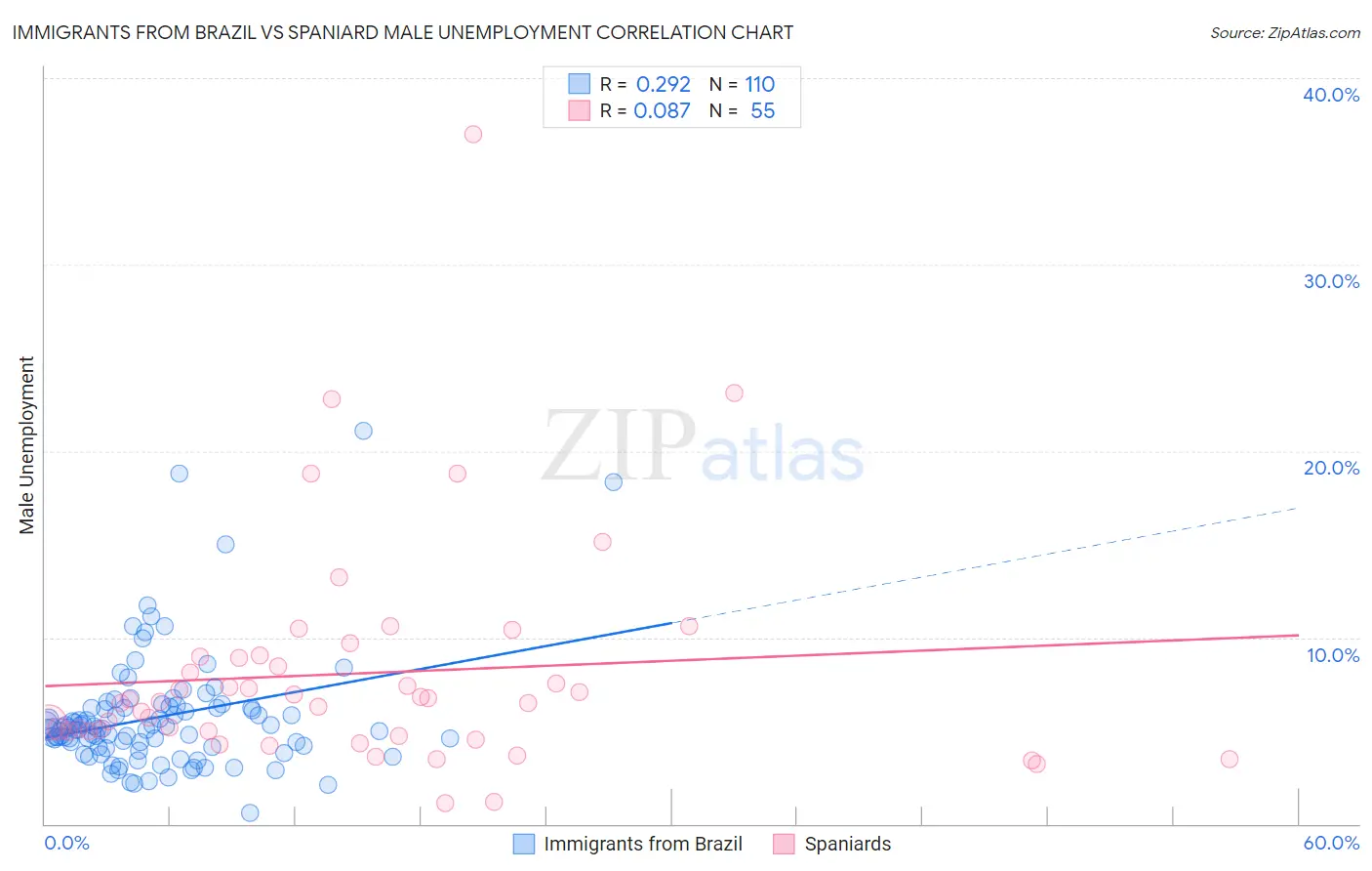 Immigrants from Brazil vs Spaniard Male Unemployment