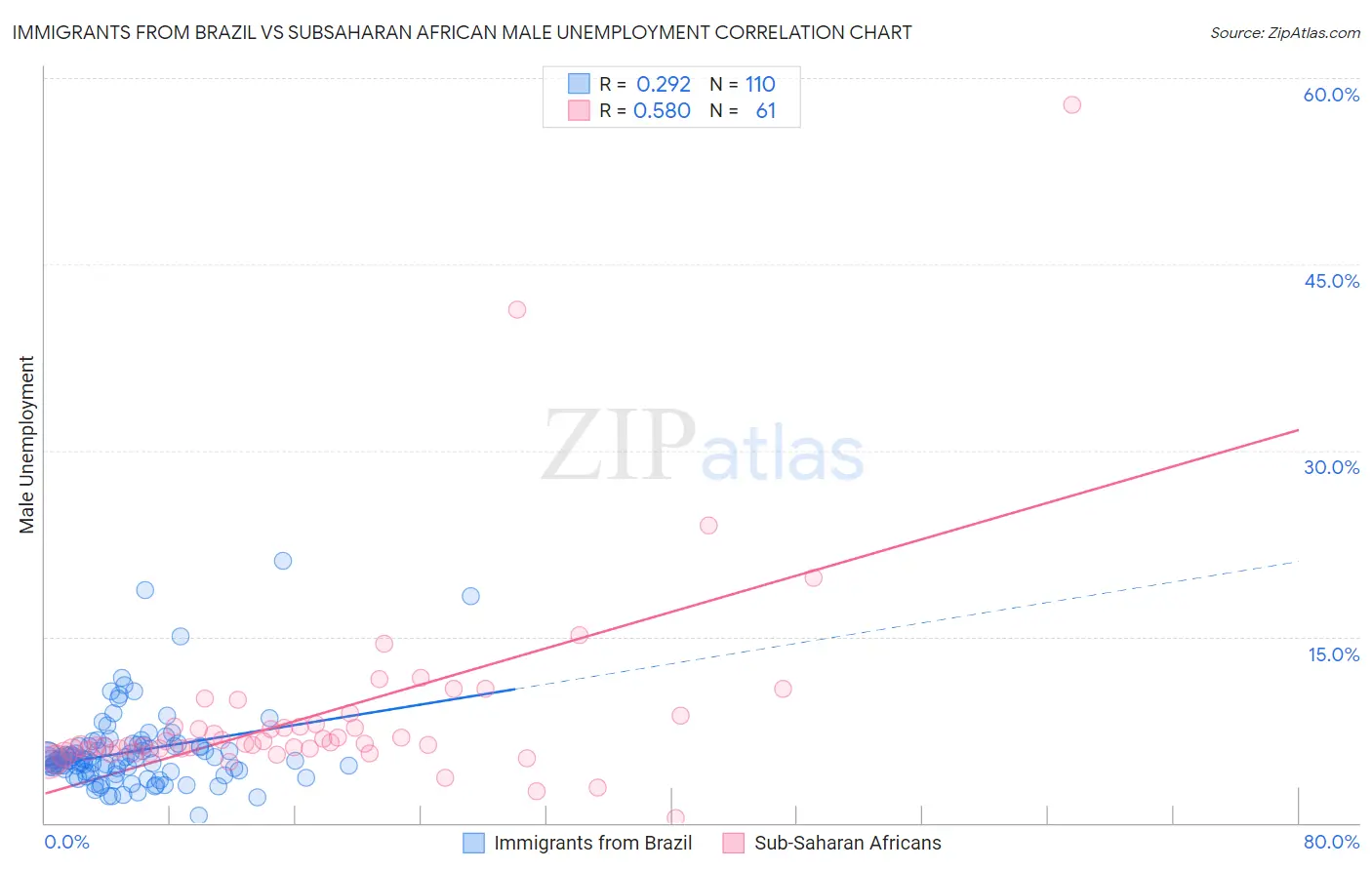 Immigrants from Brazil vs Subsaharan African Male Unemployment