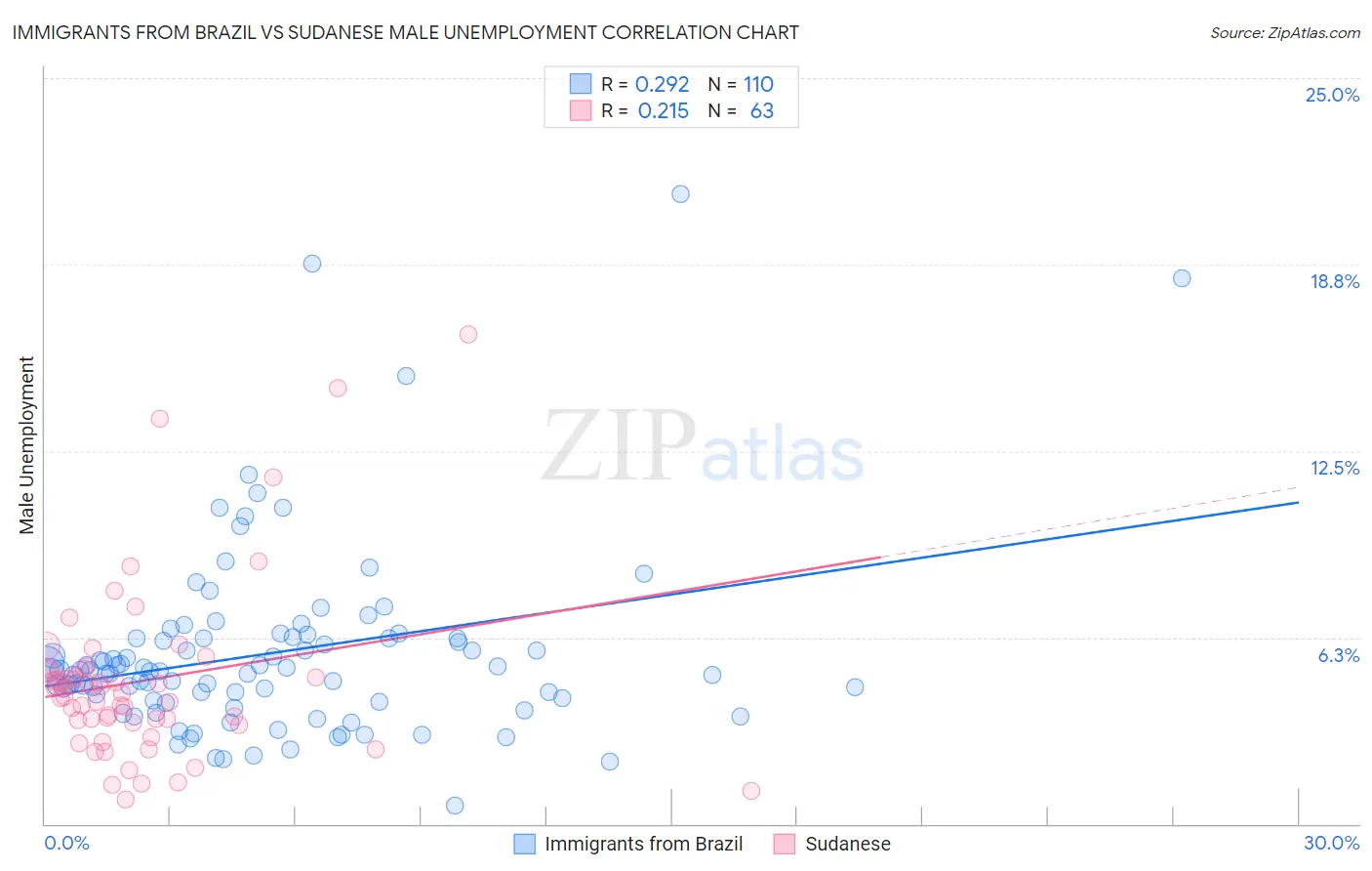 Immigrants from Brazil vs Sudanese Male Unemployment