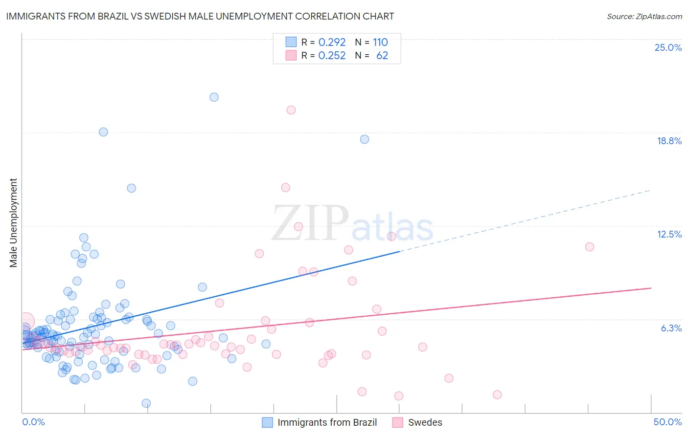 Immigrants from Brazil vs Swedish Male Unemployment