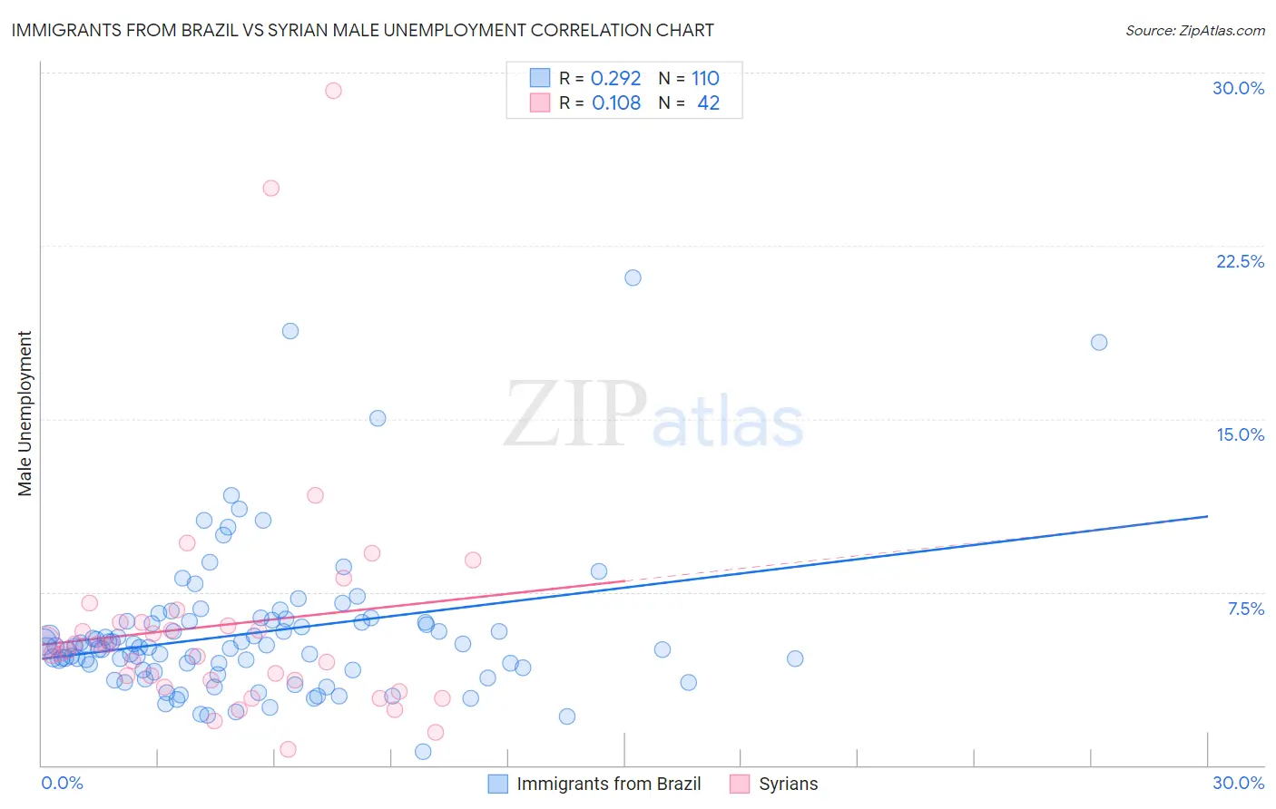 Immigrants from Brazil vs Syrian Male Unemployment