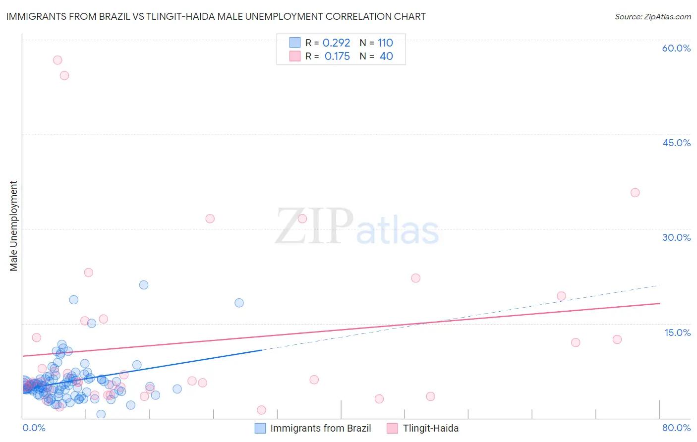 Immigrants from Brazil vs Tlingit-Haida Male Unemployment