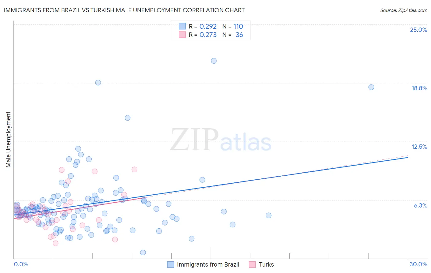 Immigrants from Brazil vs Turkish Male Unemployment
