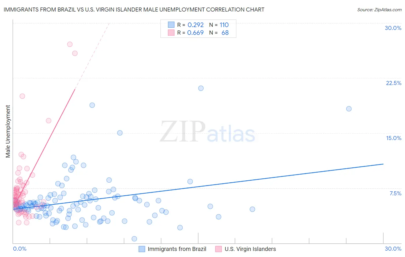 Immigrants from Brazil vs U.S. Virgin Islander Male Unemployment