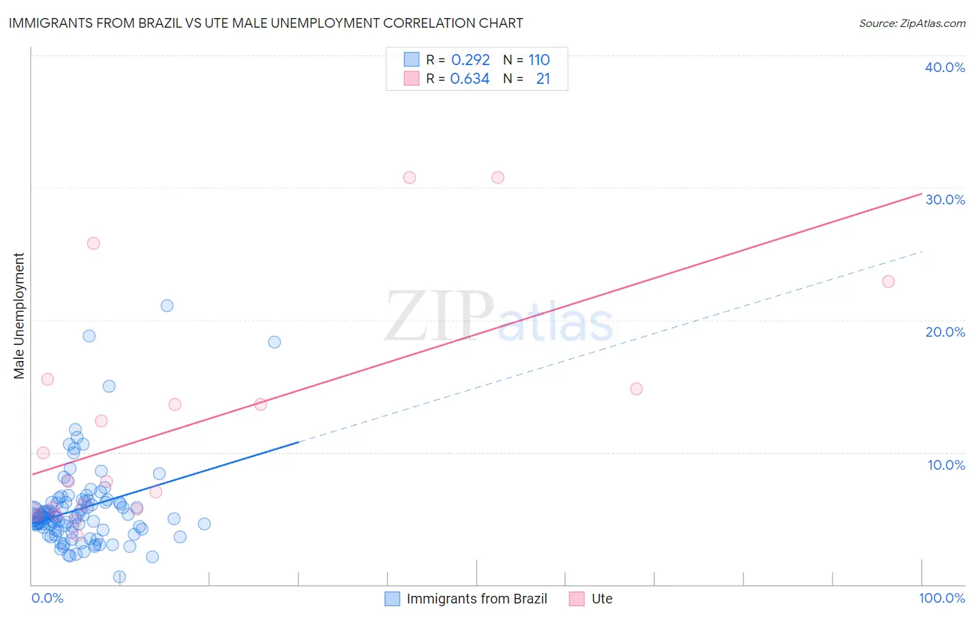 Immigrants from Brazil vs Ute Male Unemployment