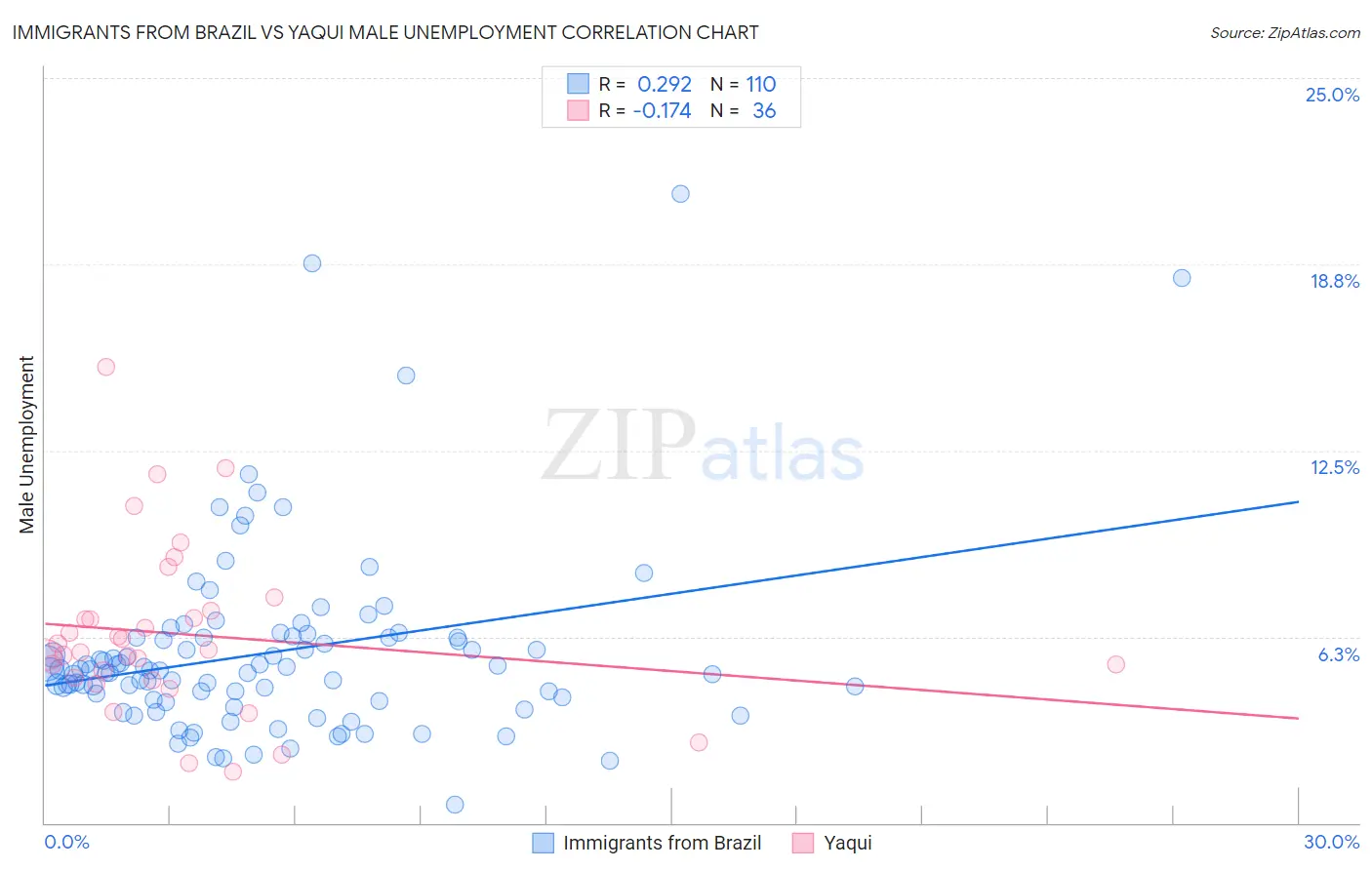 Immigrants from Brazil vs Yaqui Male Unemployment