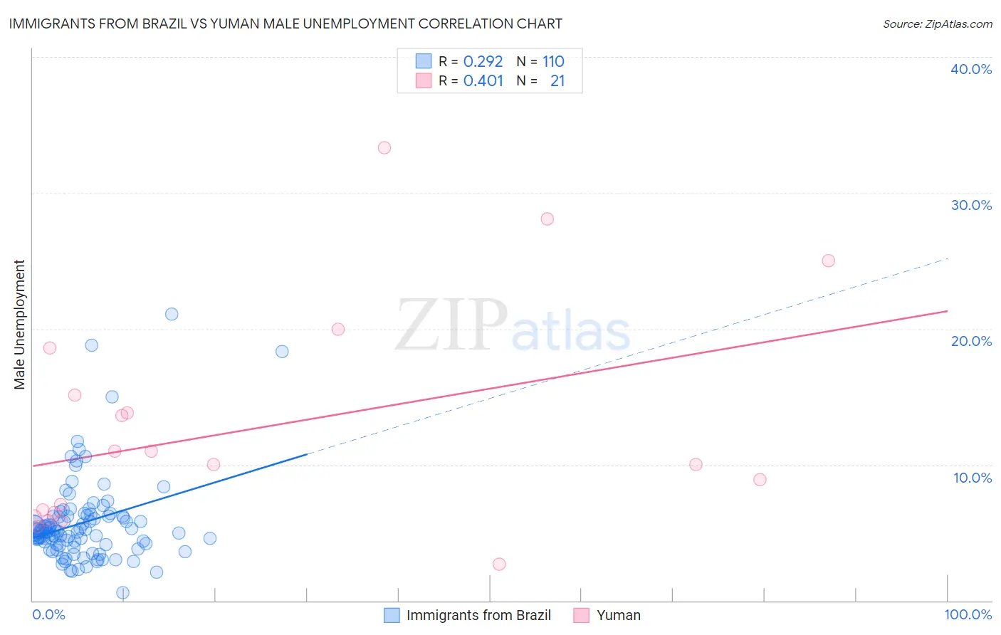 Immigrants from Brazil vs Yuman Male Unemployment