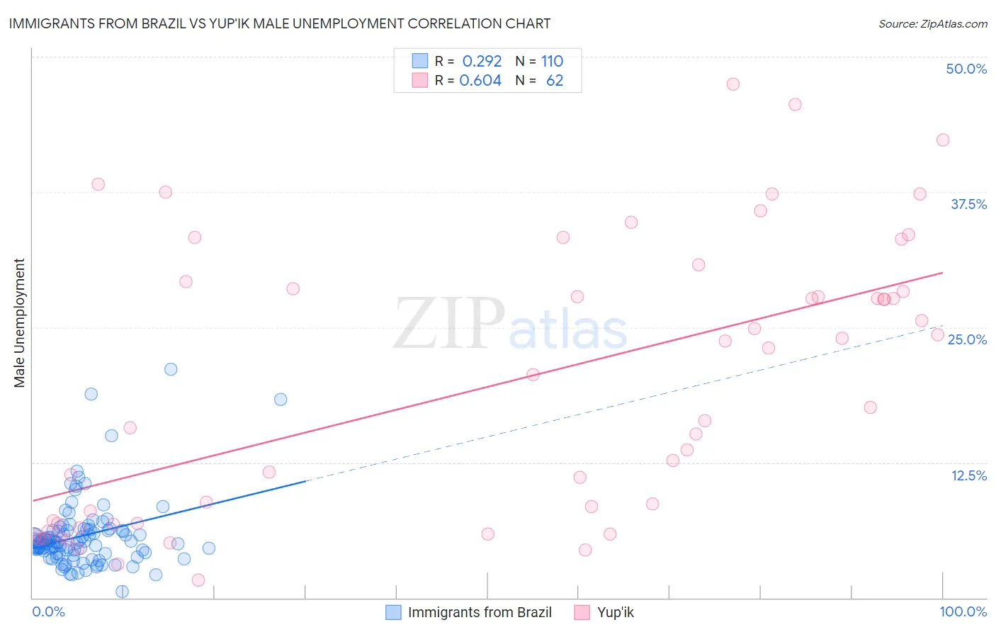 Immigrants from Brazil vs Yup'ik Male Unemployment