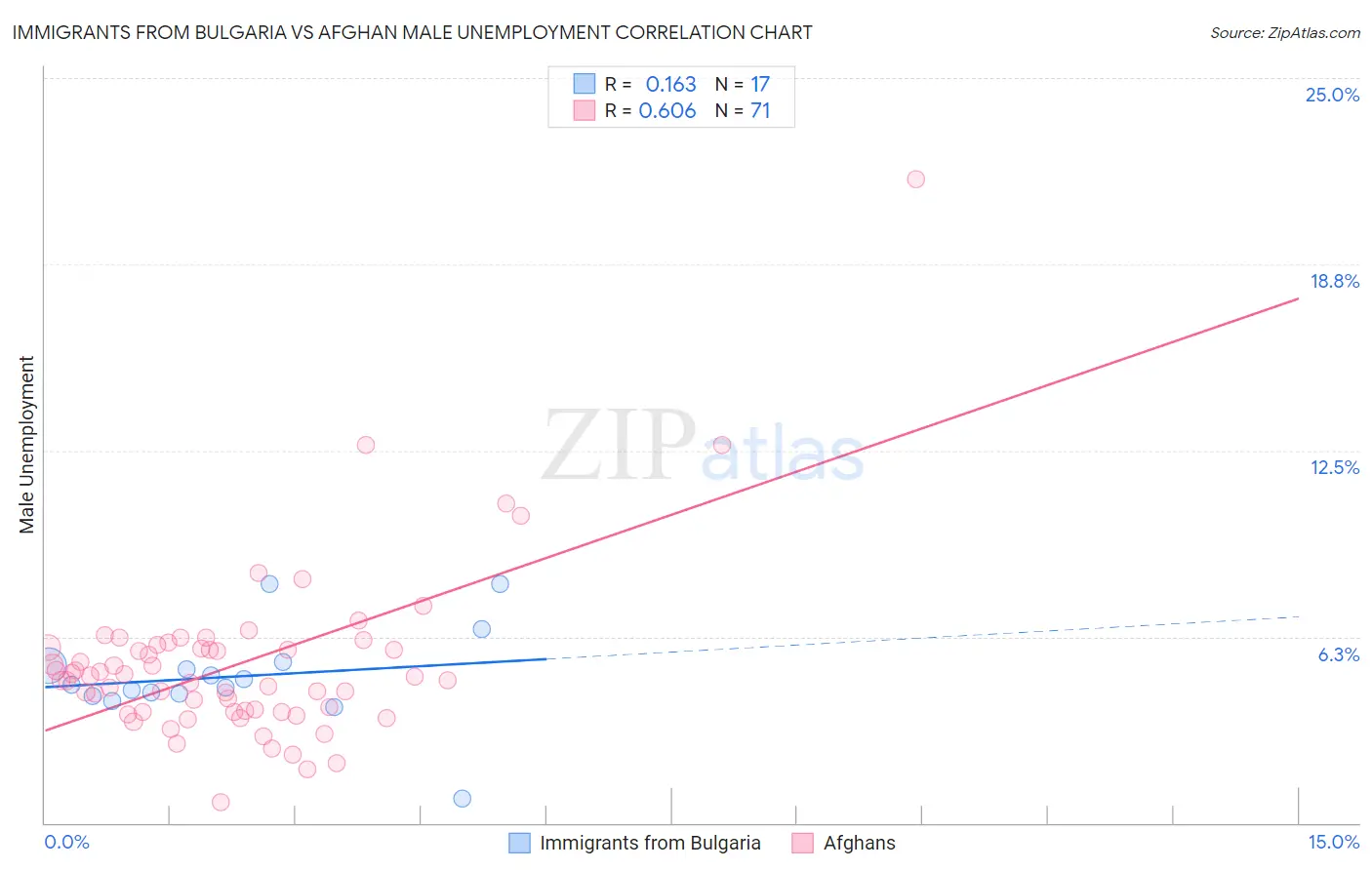 Immigrants from Bulgaria vs Afghan Male Unemployment