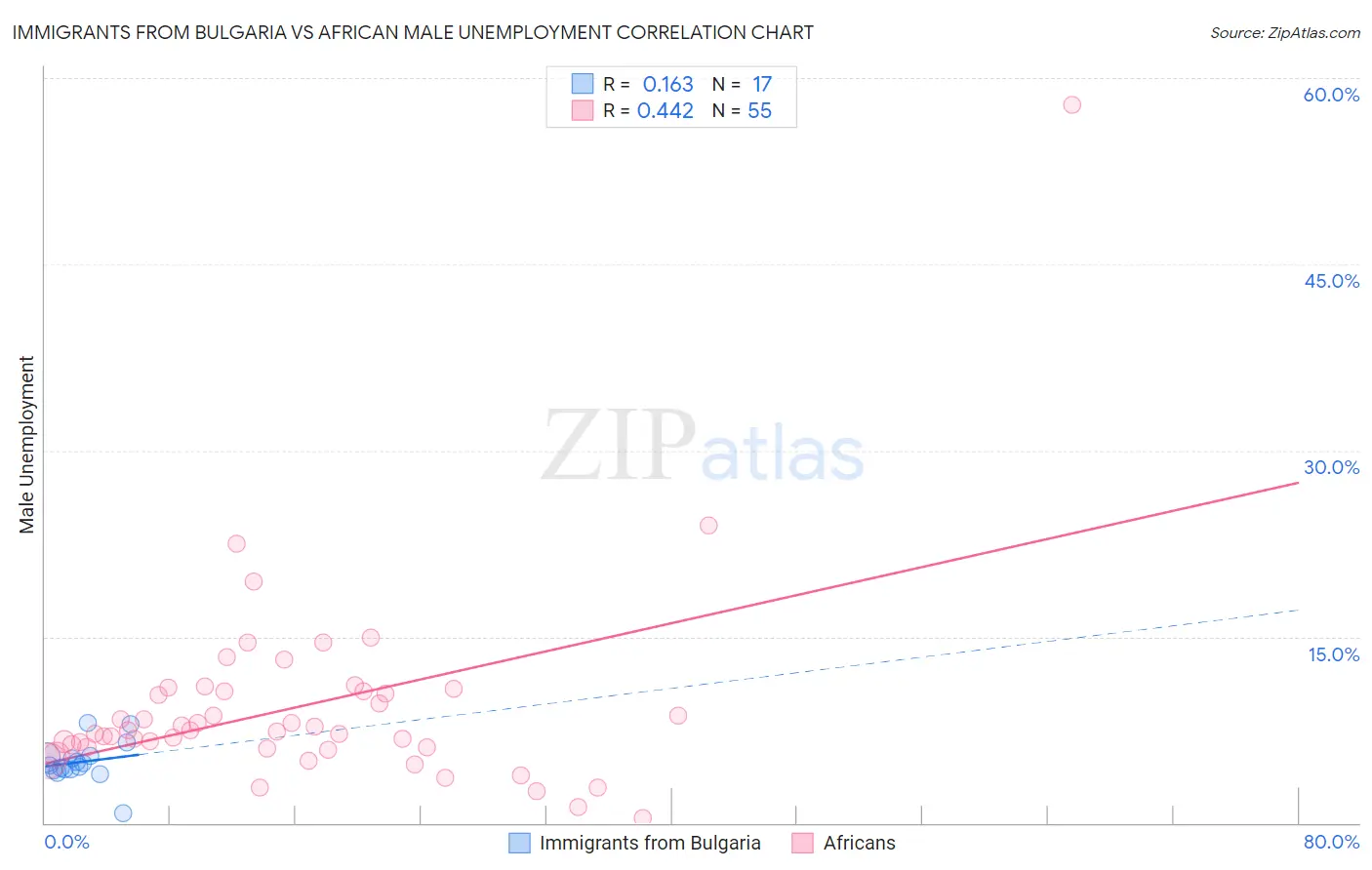 Immigrants from Bulgaria vs African Male Unemployment