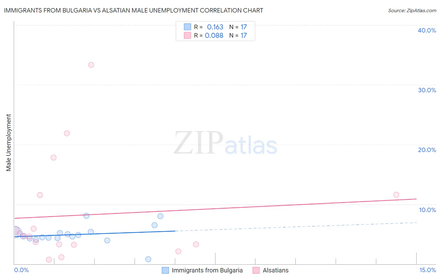 Immigrants from Bulgaria vs Alsatian Male Unemployment