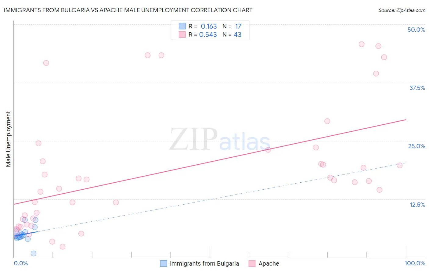 Immigrants from Bulgaria vs Apache Male Unemployment