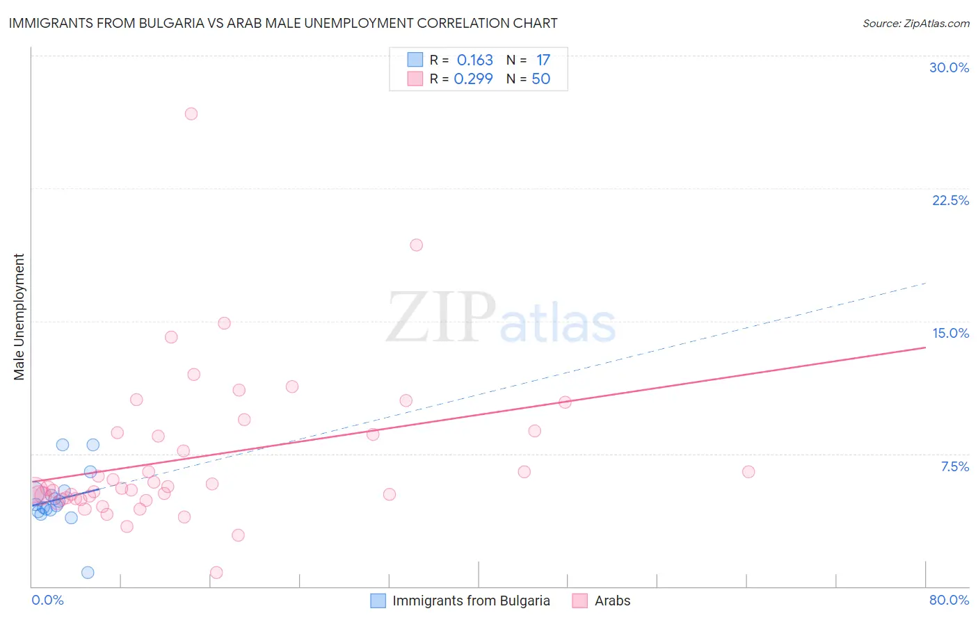 Immigrants from Bulgaria vs Arab Male Unemployment