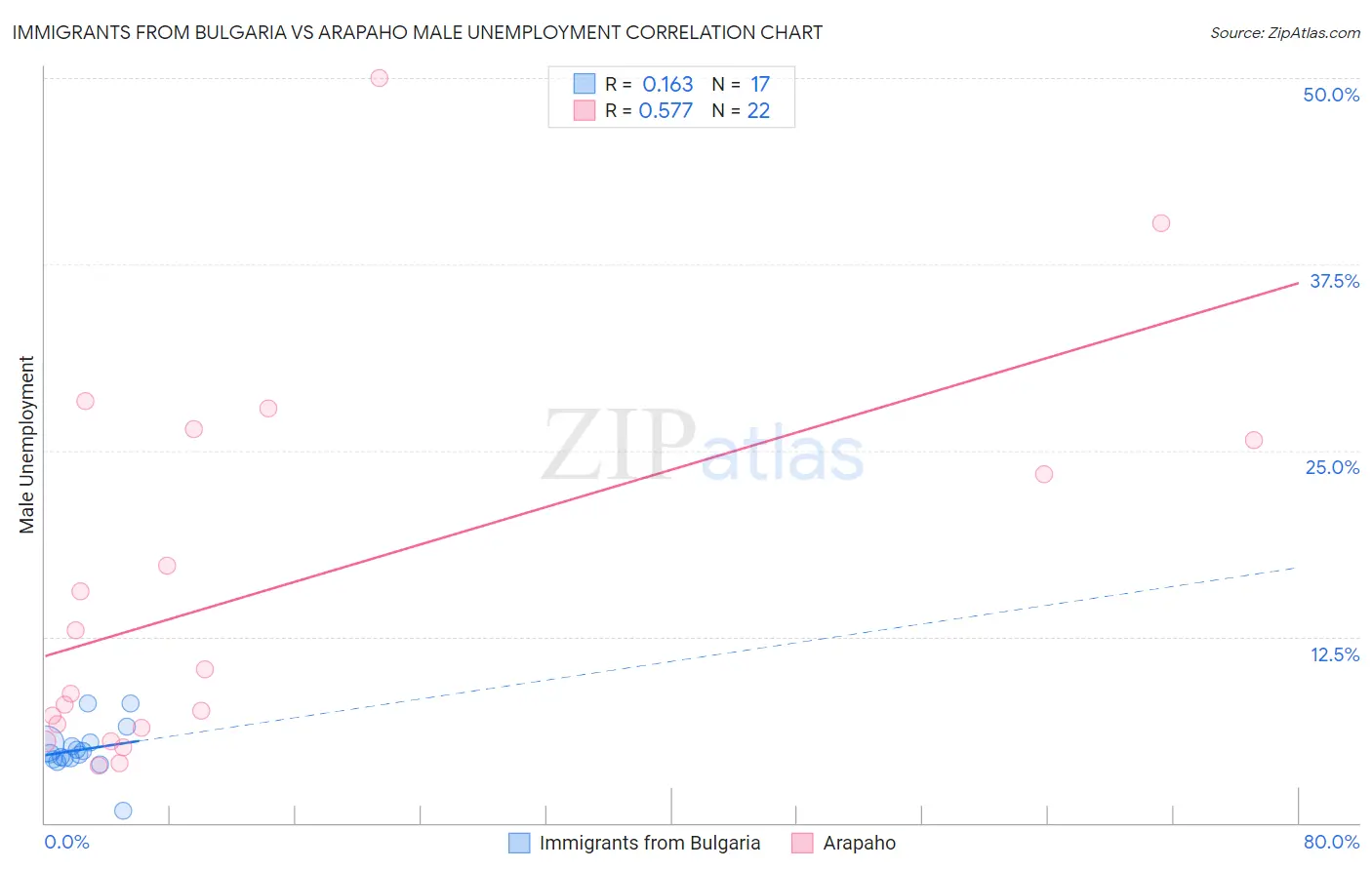 Immigrants from Bulgaria vs Arapaho Male Unemployment