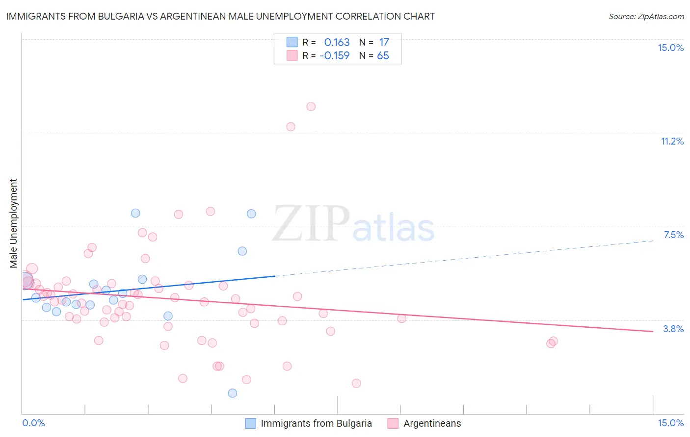 Immigrants from Bulgaria vs Argentinean Male Unemployment