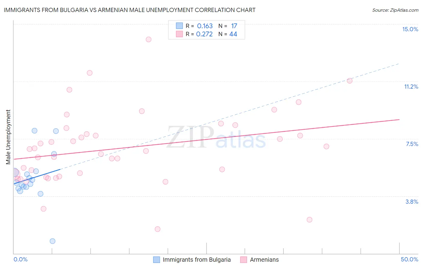 Immigrants from Bulgaria vs Armenian Male Unemployment