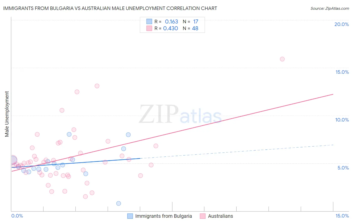 Immigrants from Bulgaria vs Australian Male Unemployment