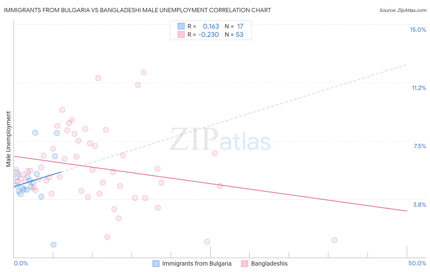 Immigrants from Bulgaria vs Bangladeshi Male Unemployment